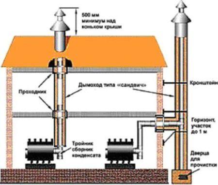 Schema der Installation eines Ofens in einem Haus