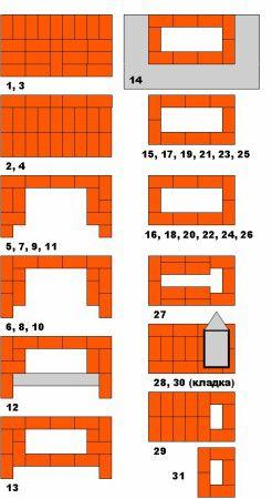 Ein einfaches Schema zum Auslegen eines gemauerten Kamins