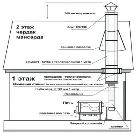 Schema der Installation eines gusseisernen Kamins