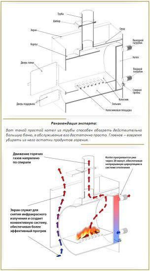 Schema des Kessels, aber Holz aus der Pfeife