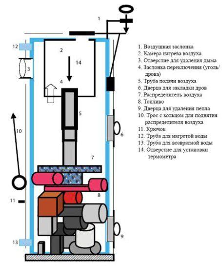 Schema eines langbrennenden Kessels