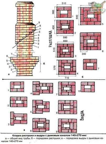 Schema des Mauerwerks des Schornsteins des Saunaofens