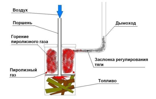 Diagramm eines Pyrolysekessels aus einem Fass