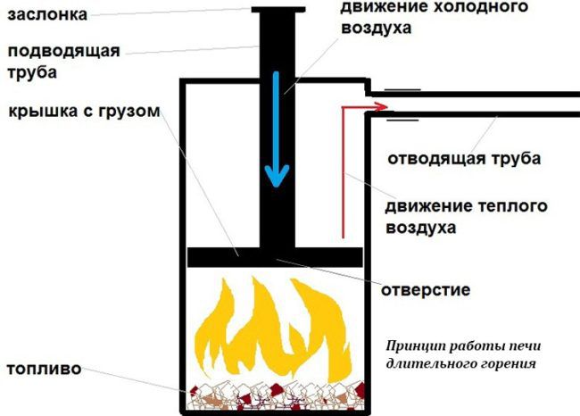 Schematische Darstellung eines hausgemachten Pyrolyseofens "Bubafonya"