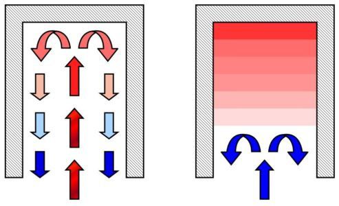 Kuznetsovs Haubenofen: Funktionsprinzip