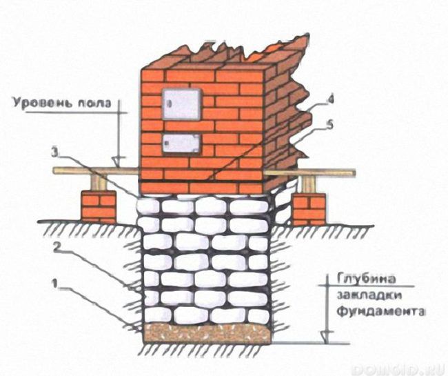 Ungefähres Schema des Fundaments für den Ofen