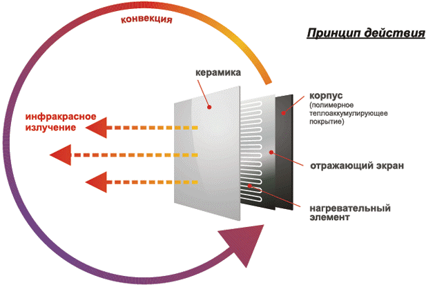 Das Funktionsprinzip des IR-Strahlers