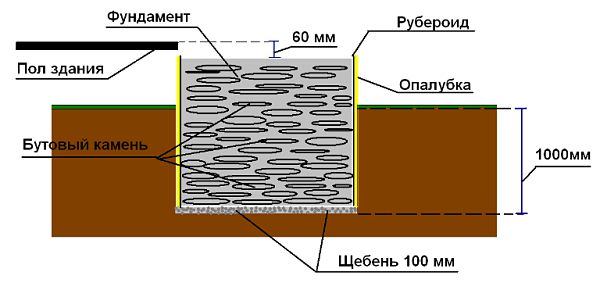 Schema der Betonfundamente