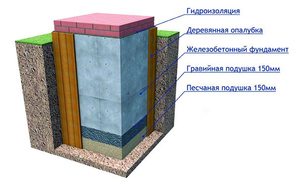 Das Fundament für den Ofen im Kontext
