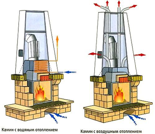 Kamin mit Wasser- und Luftheizung
