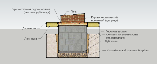 Das Schema, das Fundament unter dem Kamin zu legen