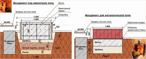 Schema zum Gießen des Fundaments für den Ofen