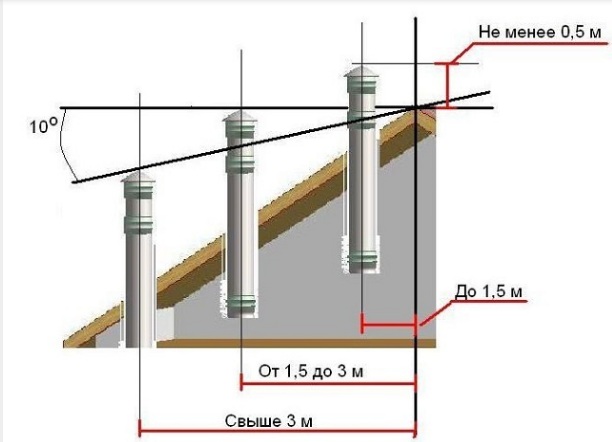 Die Position des Schornsteins auf dem Dach relativ zum First