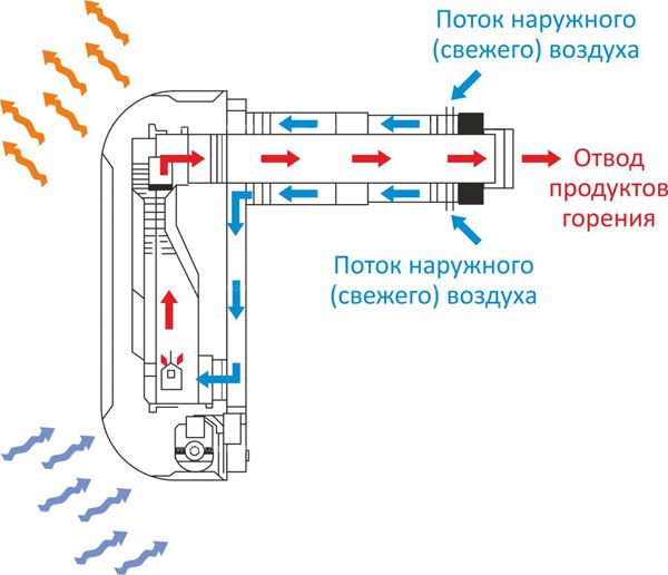 Das Funktionsprinzip des koaxialen Belüftungssystems