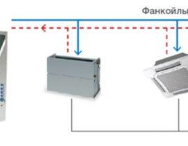 Chiller-Fan Coil: Alles über das kombinierte Kühl- und Heizsystem