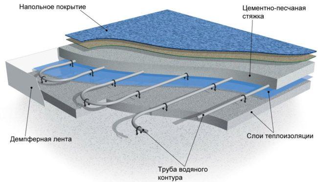 Schema eines wasserbeheizten Fußbodens